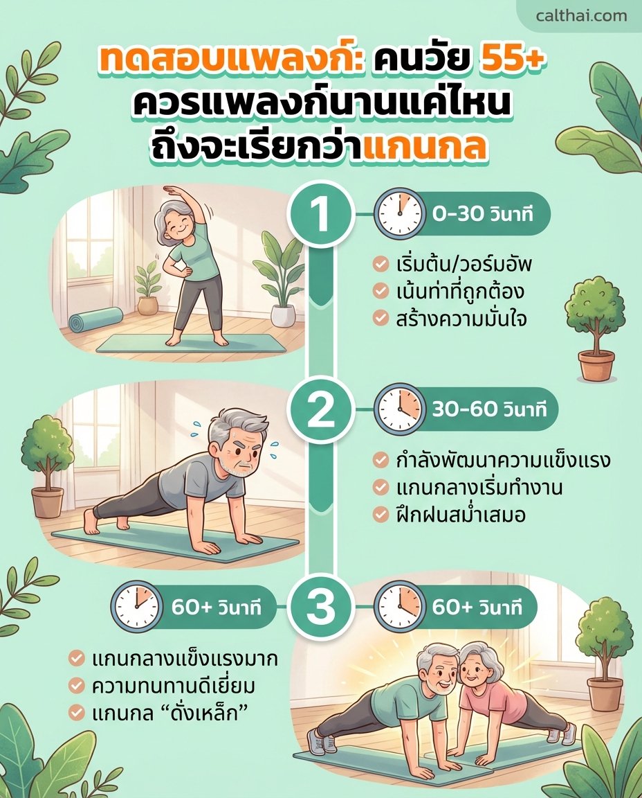 ทดสอบแพลงก์: คนวัย 55+ ควรแพลง